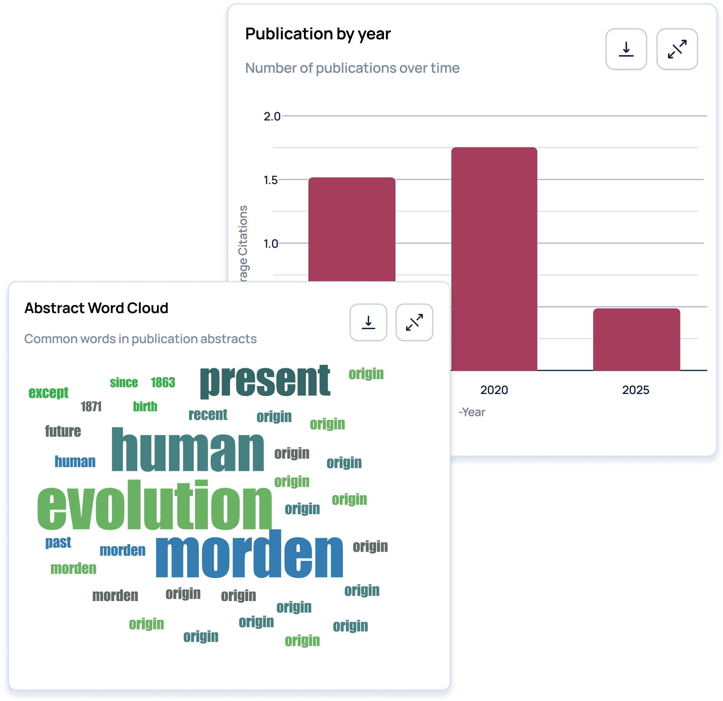 Word cloud and graph showing publications by year through AnswerThis' Bibliometric Analysis